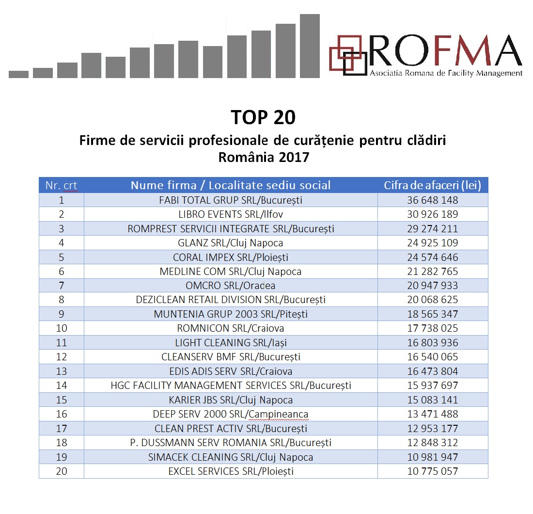 TOP 20 Firme de servicii profesionale de curatenie pentru cladiri TOP 20 Firme de servicii profesionale de curatenie pentru cladiri