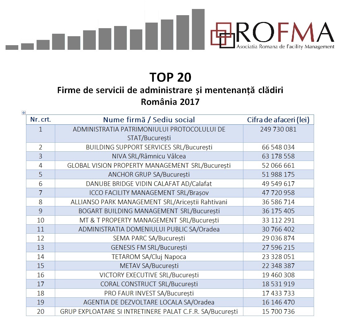 TOP 20 Firme de servicii de administrare si mentenanta cladiri TOP 20 Firme de servicii de administrare si mentenanta cladiri