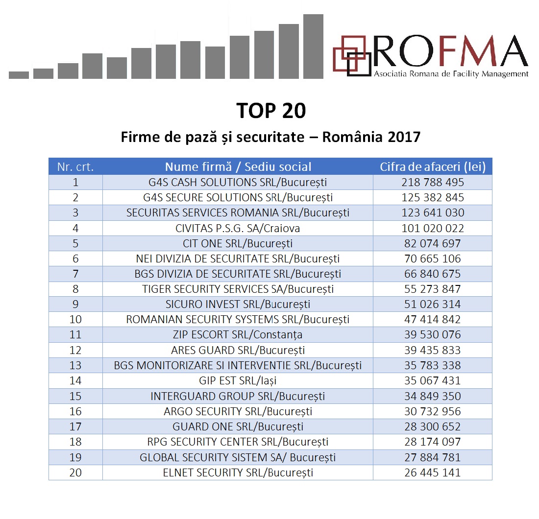 TOP 20 Firme de paza si securitate TOP 20 Firme de paza si securitate