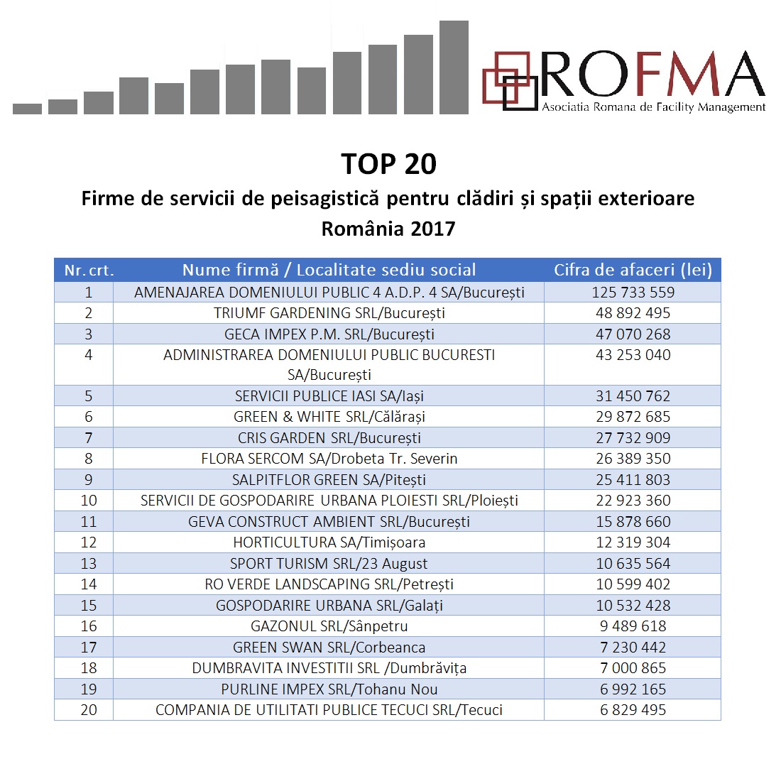 TOP 20 Firme de servicii de peisagistica pentru cladiri si spatii exterioare TOP 20 Firme de servicii de peisagistica pentru cladiri si spatii exterioare