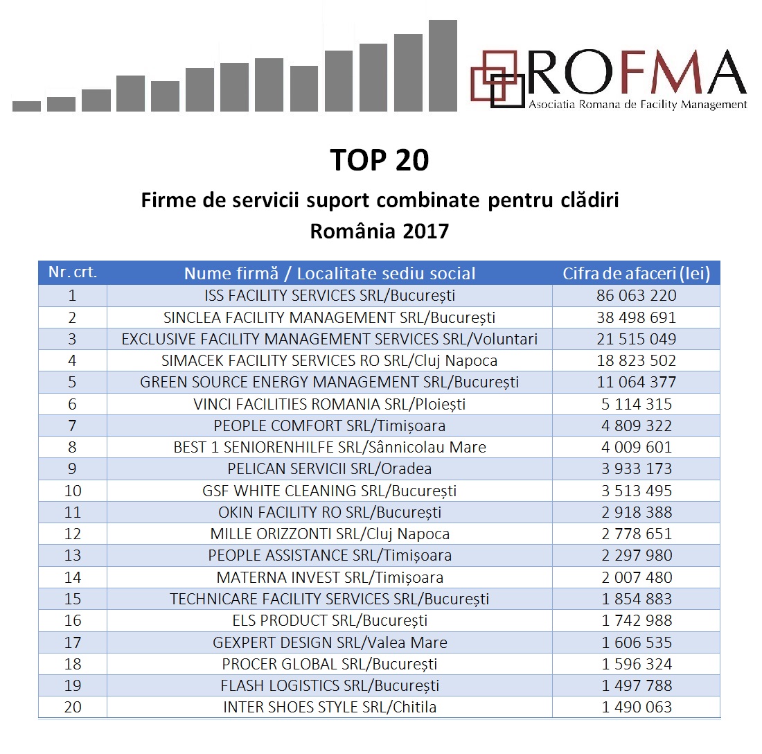 TOP 20 Firme de servicii suport combinate pentru cladiri TOP 20 Firme de servicii suport combinate pentru cladiri