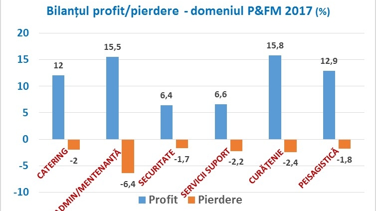 profitabilitate-firme-facility-management-2017
